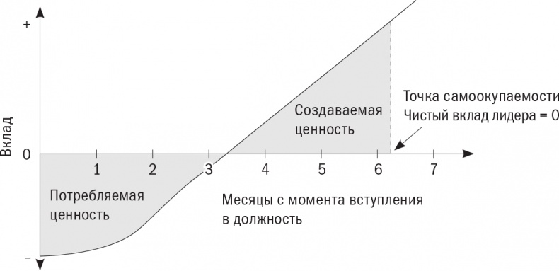 Первые 90 дней. Стратегии успеха для новых лидеров всех уровней. Первые 90 дней. Стратегии успеха для новых лидеров всех уровней.