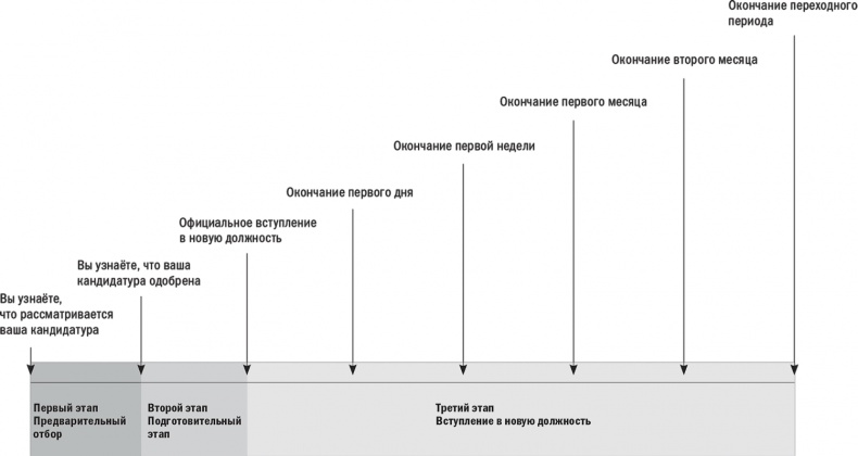 Первые 90 дней. Стратегии успеха для новых лидеров всех уровней. Первые 90 дней. Стратегии успеха для новых лидеров всех уровней.