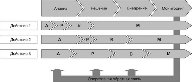 Как преодолеть кризис. 33 эффективных решения для вашей компании Как преодолеть кризис. 33 эффективных решения для вашей компании