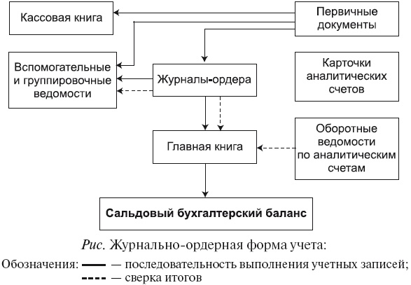 Бухгалтерский учет в сельском хозяйстве Бухгалтерский учет в сельском хозяйстве