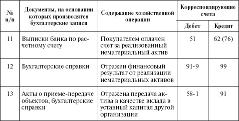 Бухгалтерский учет в сельском хозяйстве Бухгалтерский учет в сельском хозяйстве