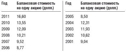 Инвестиционный портфель Уоррена Баффета. Как Уоррен Баффет выбирает акции и вкладывает в них деньги Инвестиционный портфель Уоррена Баффета. Как Уоррен Баффет выбирает акции и вкладывает в них деньги