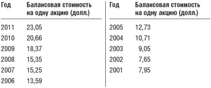 Инвестиционный портфель Уоррена Баффета. Как Уоррен Баффет выбирает акции и вкладывает в них деньги Инвестиционный портфель Уоррена Баффета. Как Уоррен Баффет выбирает акции и вкладывает в них деньги