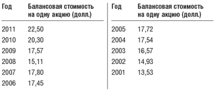 Инвестиционный портфель Уоррена Баффета. Как Уоррен Баффет выбирает акции и вкладывает в них деньги Инвестиционный портфель Уоррена Баффета. Как Уоррен Баффет выбирает акции и вкладывает в них деньги