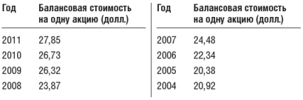 Инвестиционный портфель Уоррена Баффета. Как Уоррен Баффет выбирает акции и вкладывает в них деньги Инвестиционный портфель Уоррена Баффета. Как Уоррен Баффет выбирает акции и вкладывает в них деньги