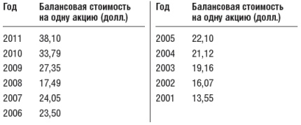 Инвестиционный портфель Уоррена Баффета. Как Уоррен Баффет выбирает акции и вкладывает в них деньги Инвестиционный портфель Уоррена Баффета. Как Уоррен Баффет выбирает акции и вкладывает в них деньги