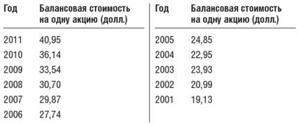 Инвестиционный портфель Уоррена Баффета. Как Уоррен Баффет выбирает акции и вкладывает в них деньги Инвестиционный портфель Уоррена Баффета. Как Уоррен Баффет выбирает акции и вкладывает в них деньги