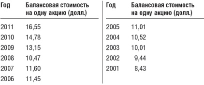 Инвестиционный портфель Уоррена Баффета. Как Уоррен Баффет выбирает акции и вкладывает в них деньги Инвестиционный портфель Уоррена Баффета. Как Уоррен Баффет выбирает акции и вкладывает в них деньги