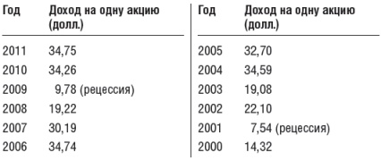 Инвестиционный портфель Уоррена Баффета. Как Уоррен Баффет выбирает акции и вкладывает в них деньги Инвестиционный портфель Уоррена Баффета. Как Уоррен Баффет выбирает акции и вкладывает в них деньги