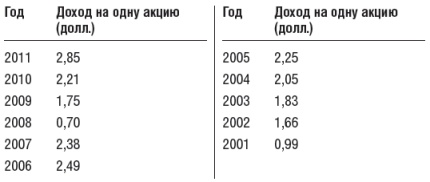 Инвестиционный портфель Уоррена Баффета. Как Уоррен Баффет выбирает акции и вкладывает в них деньги Инвестиционный портфель Уоррена Баффета. Как Уоррен Баффет выбирает акции и вкладывает в них деньги