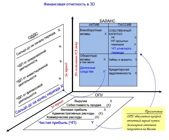 Финансовая отчетность в 3D Финансовая отчетность в 3D