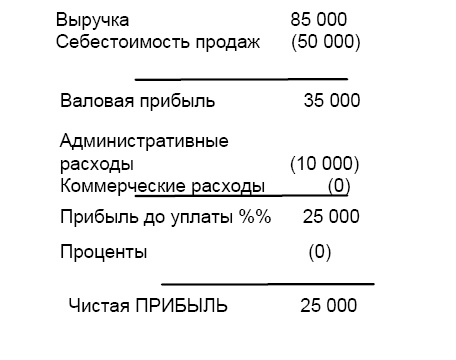 Финансовая отчетность в 3D Финансовая отчетность в 3D