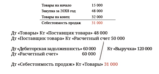 Финансовая отчетность в 3D Финансовая отчетность в 3D