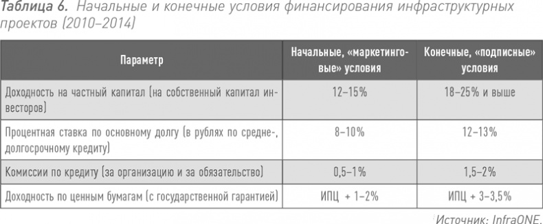 Инвестиции в инфраструктуру: Деньги, проекты, интересы. ГЧП, концессии, проектное финансирование Инвестиции в инфраструктуру: Деньги, проекты, интересы. ГЧП, концессии, проектное финансирование
