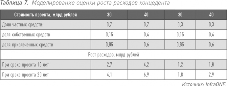 Инвестиции в инфраструктуру: Деньги, проекты, интересы. ГЧП, концессии, проектное финансирование Инвестиции в инфраструктуру: Деньги, проекты, интересы. ГЧП, концессии, проектное финансирование