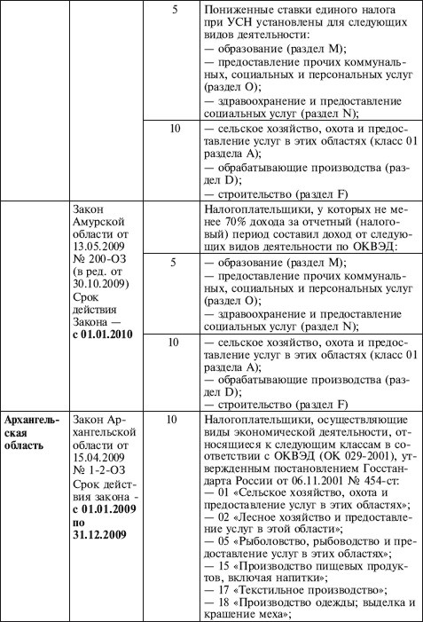 Как правильно применять «упрощенку» Как правильно применять «упрощенку»