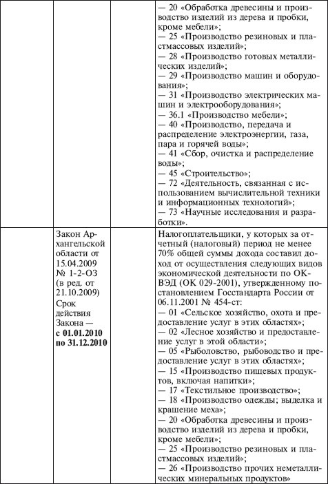 Как правильно применять «упрощенку» Как правильно применять «упрощенку»
