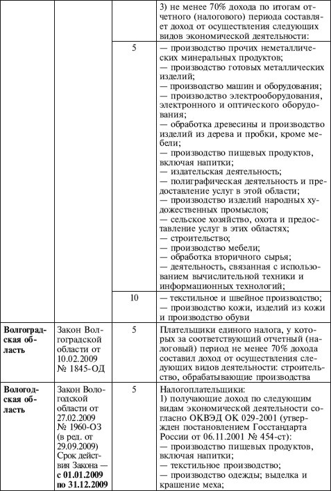 Как правильно применять «упрощенку» Как правильно применять «упрощенку»