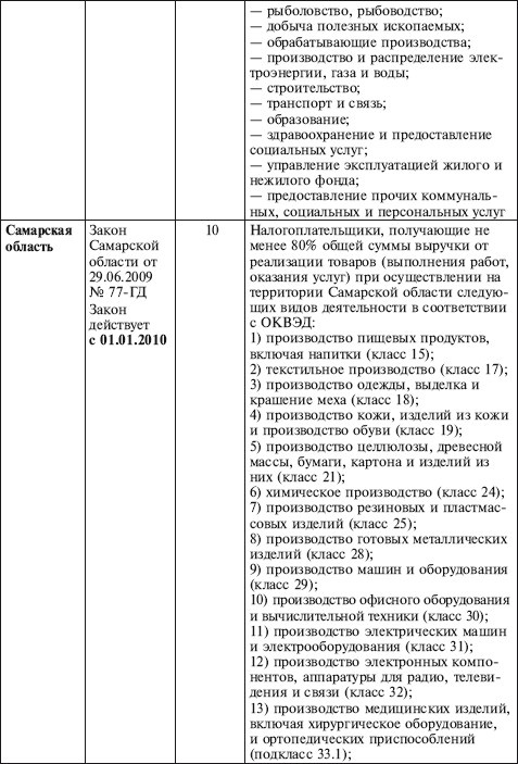 Как правильно применять «упрощенку» Как правильно применять «упрощенку»
