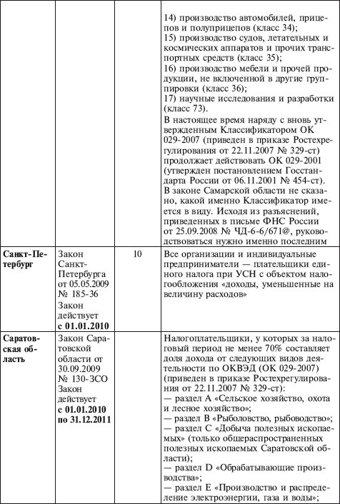 Как правильно применять «упрощенку» Как правильно применять «упрощенку»