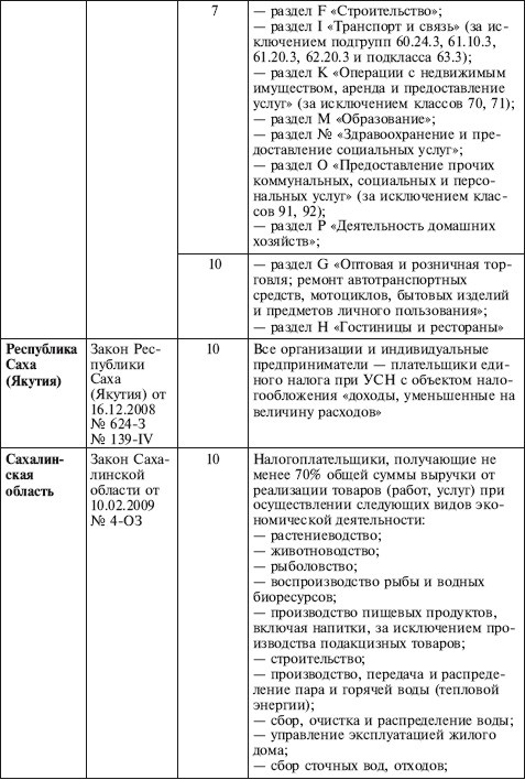Как правильно применять «упрощенку» Как правильно применять «упрощенку»