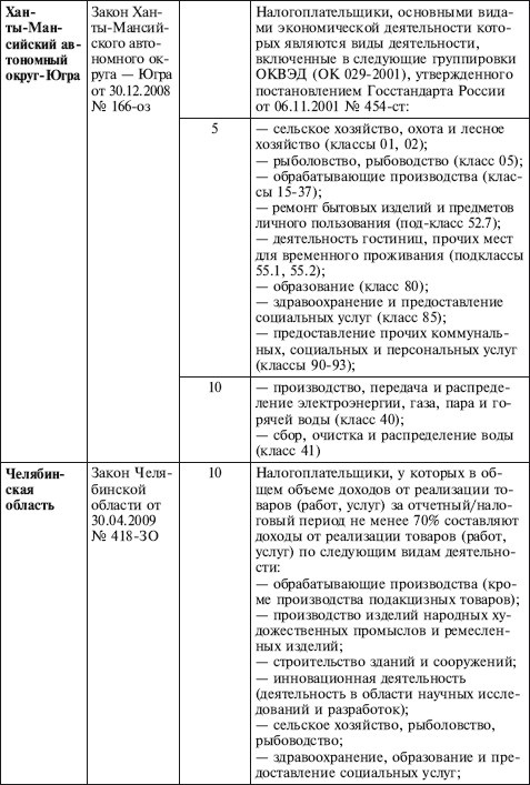 Как правильно применять «упрощенку» Как правильно применять «упрощенку»
