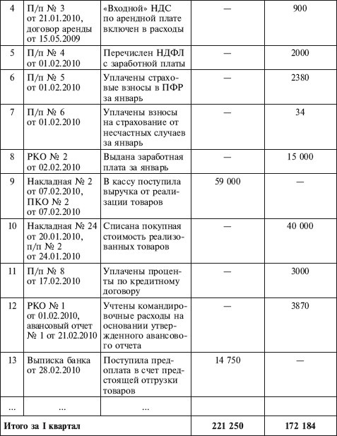 Как правильно применять «упрощенку» Как правильно применять «упрощенку»