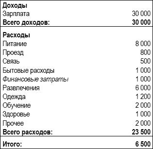 Личный финансовый план. Инструкция по составлению Личный финансовый план. Инструкция по составлению