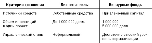 Бизнес-ангелы. Как привлечь их деньги и опыт под реализацию своих бизнес-идей Бизнес-ангелы. Как привлечь их деньги и опыт под реализацию своих бизнес-идей