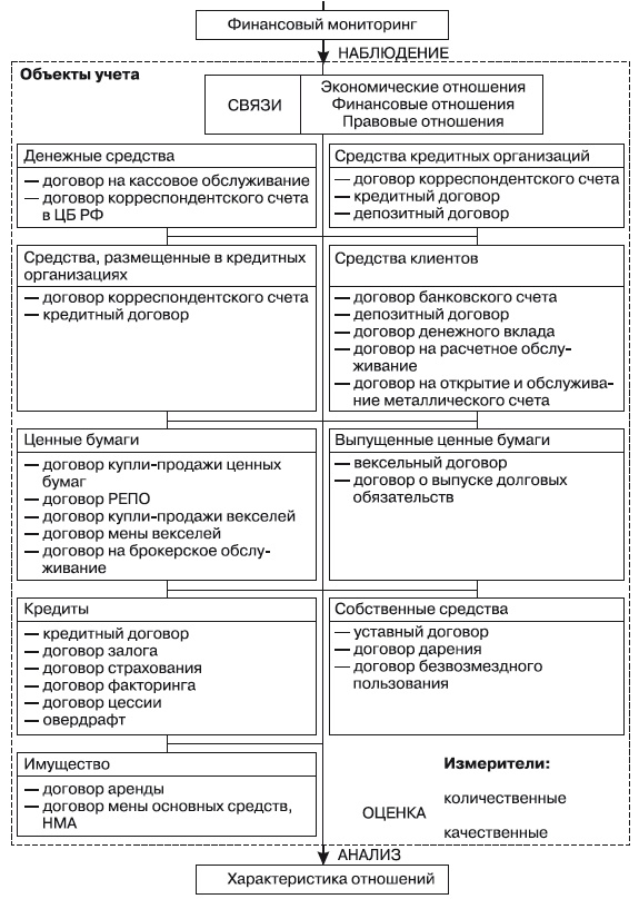 Формирование системы финансового мониторинга в кредитных организациях Формирование системы финансового мониторинга в кредитных организациях