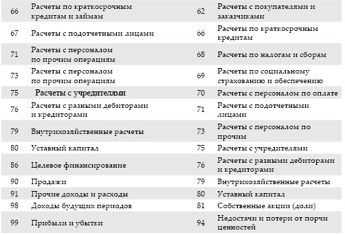 Современный бухгалтерский учет. Основной курс от аудитора Евгения Сивкова Современный бухгалтерский учет. Основной курс от аудитора Евгения Сивкова