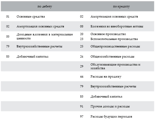 Современный бухгалтерский учет. Основной курс от аудитора Евгения Сивкова Современный бухгалтерский учет. Основной курс от аудитора Евгения Сивкова