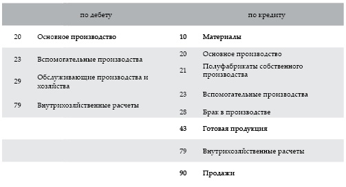 Современный бухгалтерский учет. Основной курс от аудитора Евгения Сивкова Современный бухгалтерский учет. Основной курс от аудитора Евгения Сивкова