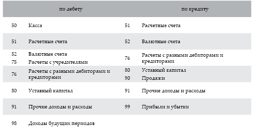 Современный бухгалтерский учет. Основной курс от аудитора Евгения Сивкова Современный бухгалтерский учет. Основной курс от аудитора Евгения Сивкова