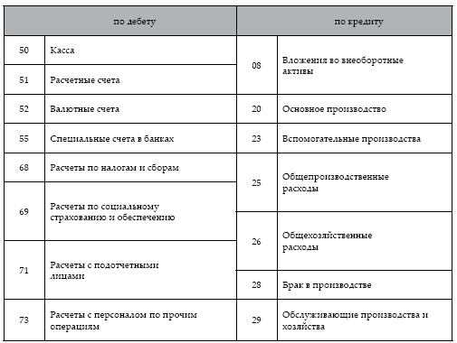Современный бухгалтерский учет. Основной курс от аудитора Евгения Сивкова Современный бухгалтерский учет. Основной курс от аудитора Евгения Сивкова
