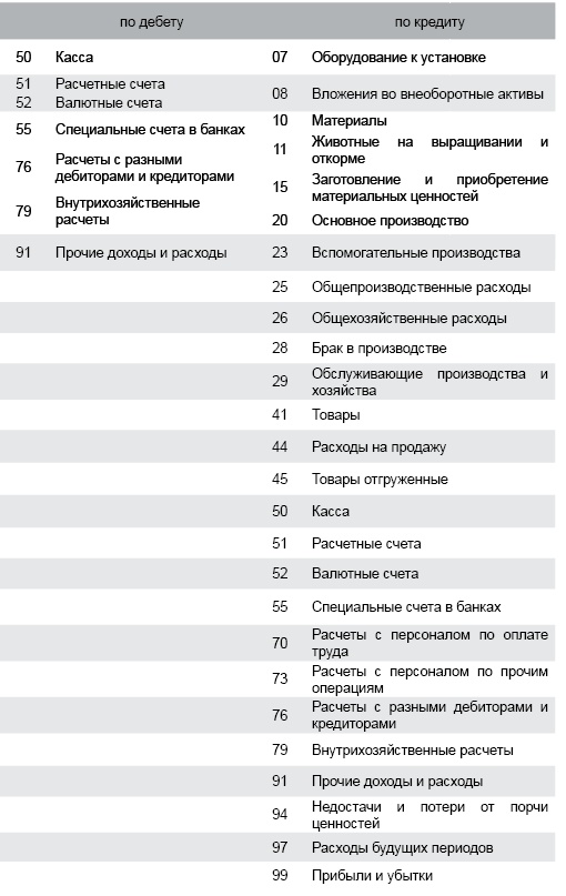 Современный бухгалтерский учет. Основной курс от аудитора Евгения Сивкова Современный бухгалтерский учет. Основной курс от аудитора Евгения Сивкова