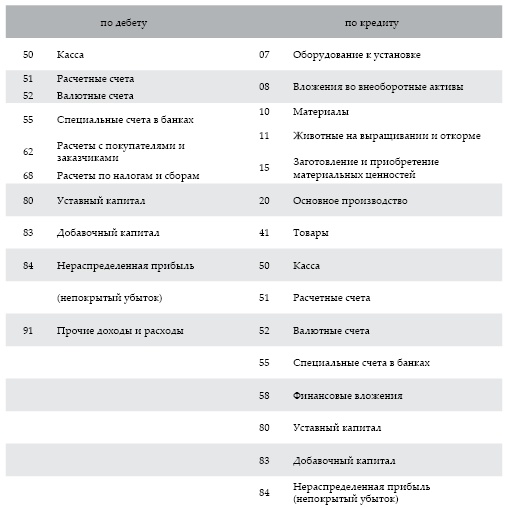 Современный бухгалтерский учет. Основной курс от аудитора Евгения Сивкова Современный бухгалтерский учет. Основной курс от аудитора Евгения Сивкова