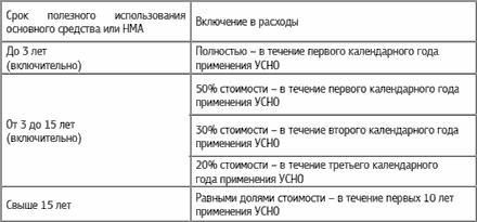 Специальные налоговые режимы: УСНО, ЕНВД, ПНСН, ЕСХН. Как выжать максимум? Специальные налоговые режимы: УСНО, ЕНВД, ПНСН, ЕСХН. Как выжать максимум?
