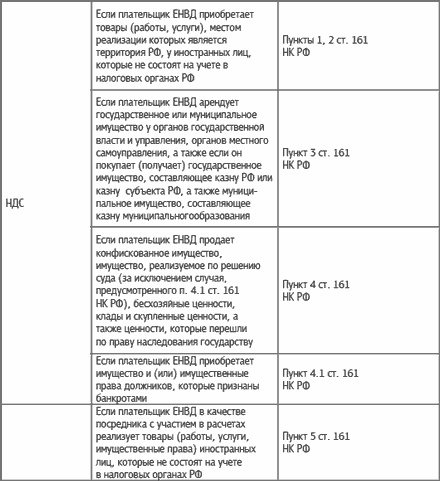 Специальные налоговые режимы: УСНО, ЕНВД, ПНСН, ЕСХН. Как выжать максимум? Специальные налоговые режимы: УСНО, ЕНВД, ПНСН, ЕСХН. Как выжать максимум?