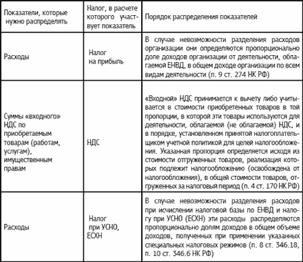 Специальные налоговые режимы: УСНО, ЕНВД, ПНСН, ЕСХН. Как выжать максимум? Специальные налоговые режимы: УСНО, ЕНВД, ПНСН, ЕСХН. Как выжать максимум?