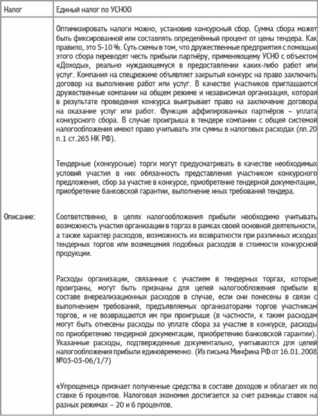Специальные налоговые режимы: УСНО, ЕНВД, ПНСН, ЕСХН. Как выжать максимум? Специальные налоговые режимы: УСНО, ЕНВД, ПНСН, ЕСХН. Как выжать максимум?