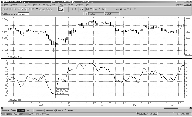 Самоучитель биржевой торговли