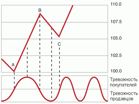 Трейдинг, основанный на интуиции. Как зарабатывать на бирже, используя весь потенциал мозга Трейдинг, основанный на интуиции. Как зарабатывать на бирже, используя весь потенциал мозга