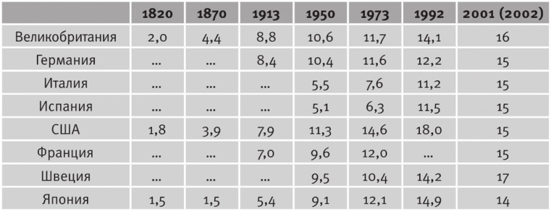 Долгое время. Россия в мире. Очерки экономической истории Долгое время. Россия в мире. Очерки экономической истории