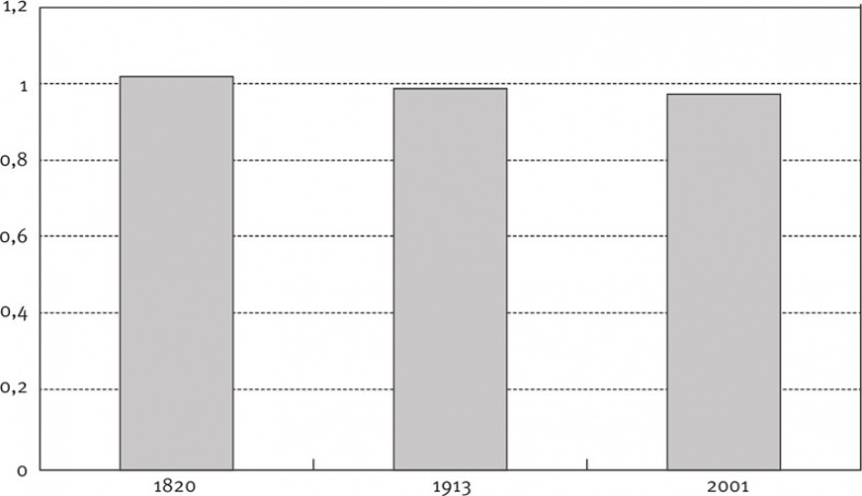 Долгое время. Россия в мире. Очерки экономической истории Долгое время. Россия в мире. Очерки экономической истории