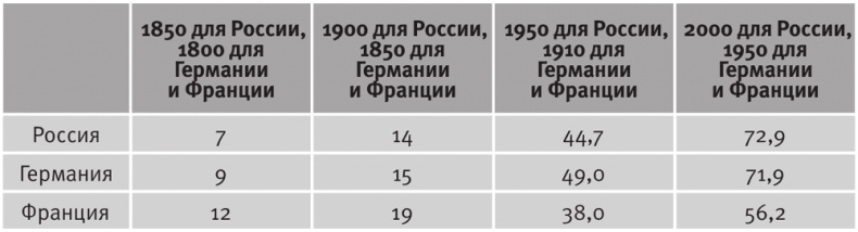 Долгое время. Россия в мире. Очерки экономической истории Долгое время. Россия в мире. Очерки экономической истории