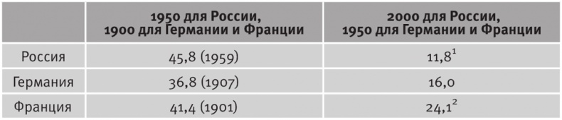 Долгое время. Россия в мире. Очерки экономической истории Долгое время. Россия в мире. Очерки экономической истории