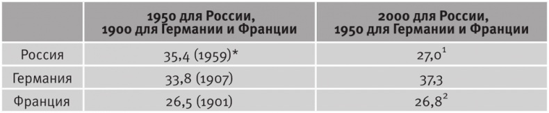 Долгое время. Россия в мире. Очерки экономической истории Долгое время. Россия в мире. Очерки экономической истории