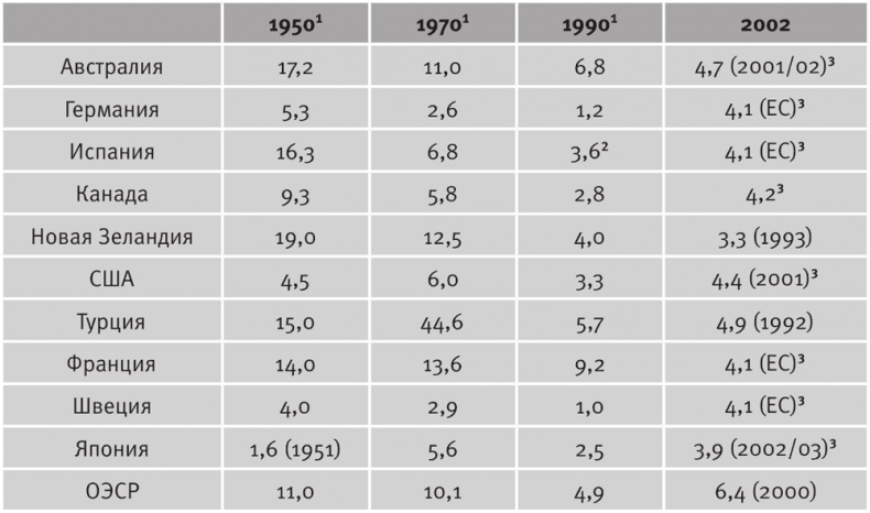 Долгое время. Россия в мире. Очерки экономической истории Долгое время. Россия в мире. Очерки экономической истории