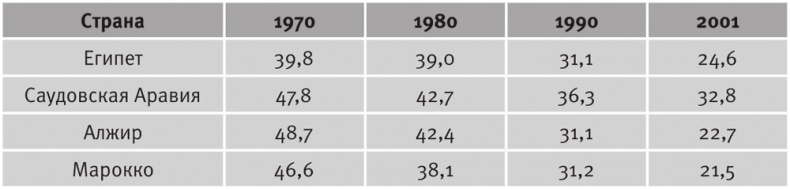 Долгое время. Россия в мире. Очерки экономической истории